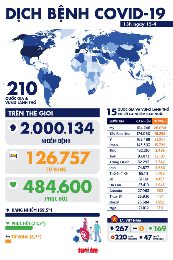 Dịch COVID-19 chiều 15-4: Số ca nhiễm toàn cầu vượt mốc 2 triệu - Ảnh 1.