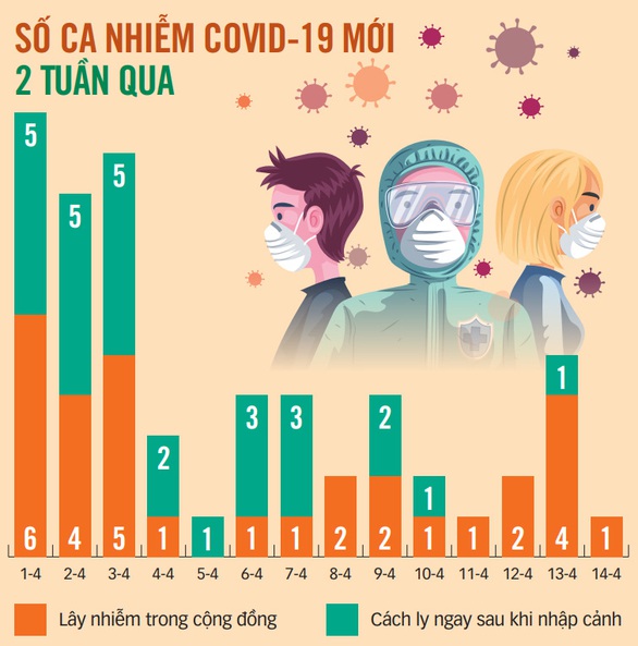 Đề xuất chỉ cách ly xã hội ở các địa phương nguy cơ cao - Ảnh 3. Đề xuất chỉ cách ly xã hội ở các địa phương nguy cơ cao - Ảnh 3.
