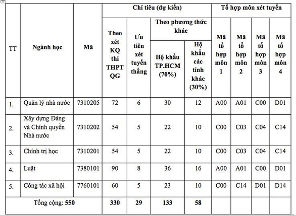 Học viện Cán bộ dành 70% chỉ tiêu xét học bạ cho thí sinh TP.HCM - Ảnh 2. Học viện Cán bộ dành 70% chỉ tiêu xét học bạ cho thí sinh TP.HCM - Ảnh 2.
