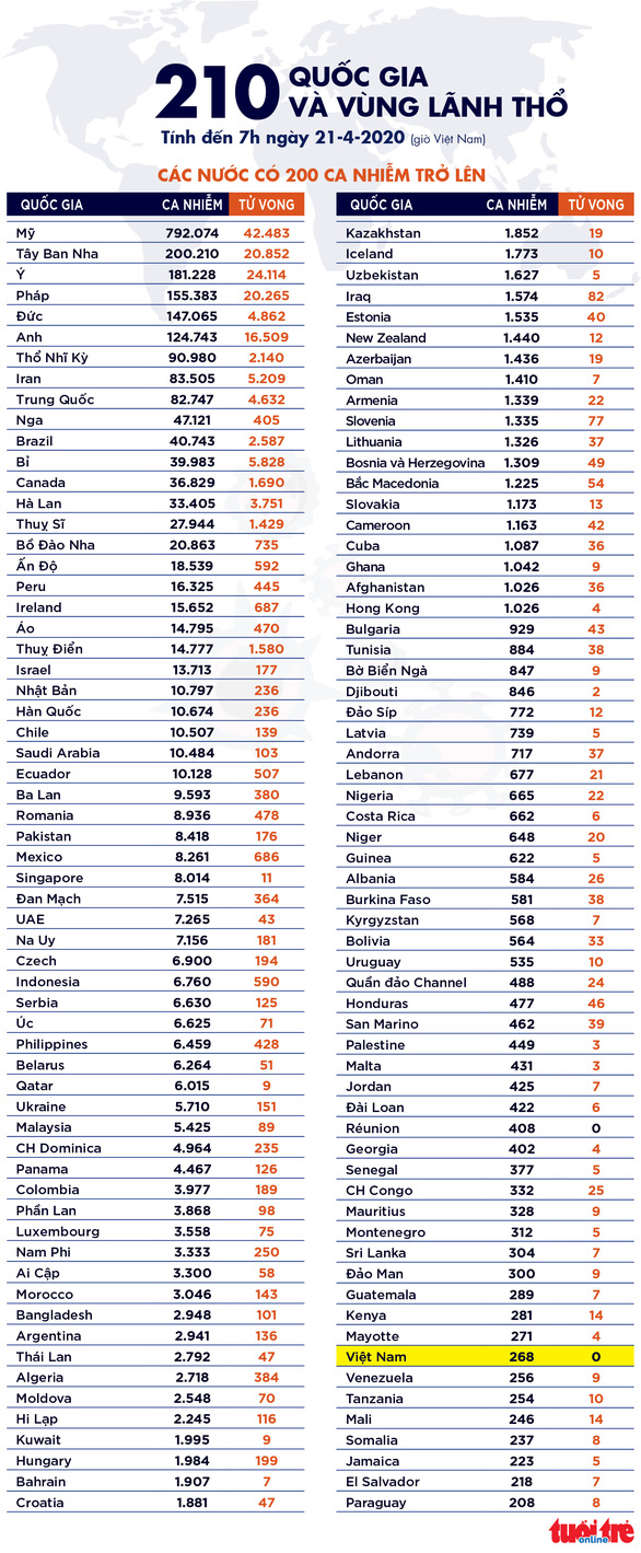 Dịch COVID-19 sáng 21-4: Việt Nam 5 ngày không có ca mới, 4 nước có hơn 20.000 ca tử vong - Ảnh 5.