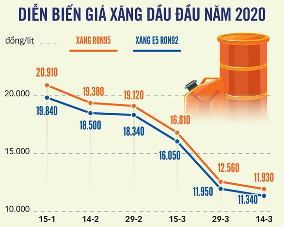 Giá dầu thế giới âm, giá xăng trong nước sẽ tiếp tục giảm xuống 10.000 đồng/lít? - Ảnh 2. Giá dầu thế giới âm, giá xăng trong nước sẽ tiếp tục giảm xuống 10.000 đồng/lít? - Ảnh 2.