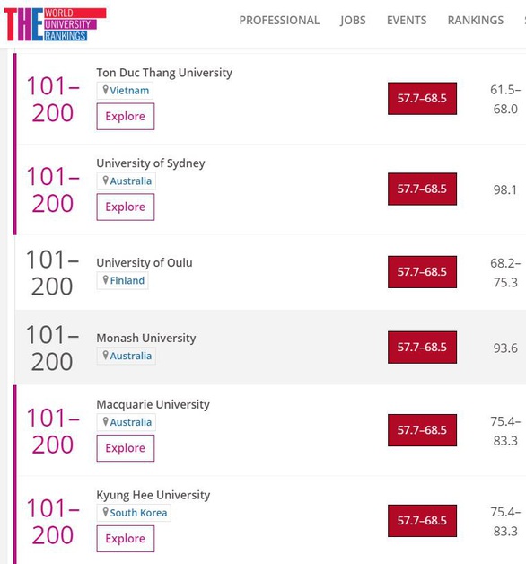 ĐH Tôn Đức Thắng vào top 200 đại học có chất lượng giáo dục tốt nhất thế giới - Ảnh 2. ĐH Tôn Đức Thắng vào top 200 đại học có chất lượng giáo dục tốt nhất thế giới - Ảnh 2.