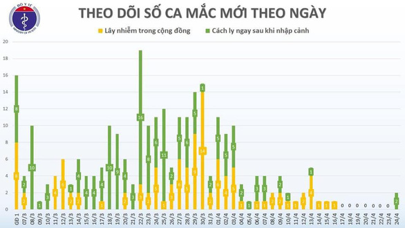 Sau 8 ngày, Việt Nam ghi nhận 2 ca bệnh COVID-19 mới - Ảnh 2.