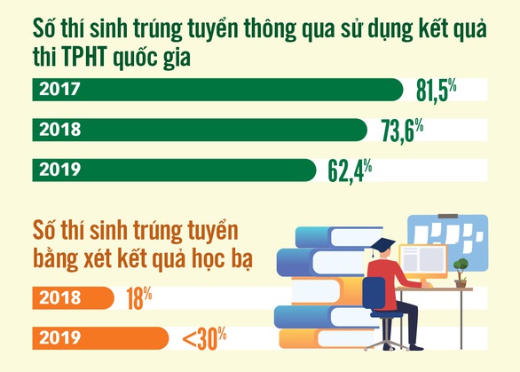 Bộ GD-ĐT sẽ hỗ trợ đại học tuyển sinh - Ảnh 2. Bộ GD-ĐT sẽ hỗ trợ đại học tuyển sinh - Ảnh 2.
