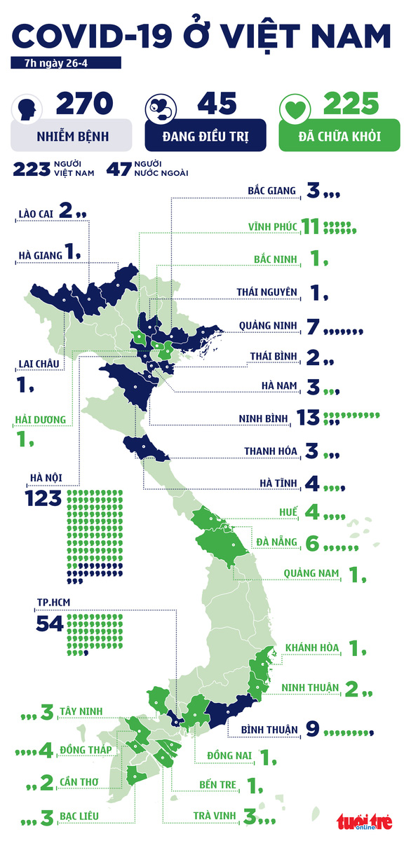 Dịch COVID-19 sáng 26-4: thế giới hơn 200.000 người chết, Việt Nam không ca nhiễm mới - Ảnh 8.