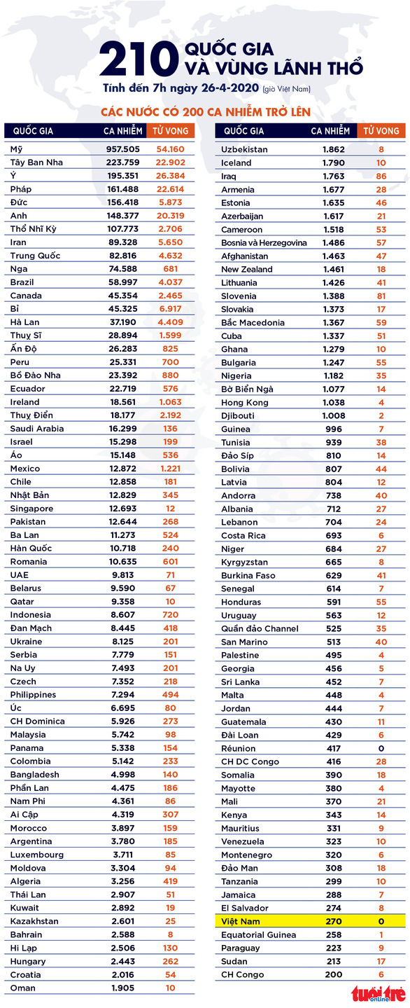 Dịch COVID-19 sáng 26-4: thế giới hơn 200.000 người chết, Việt Nam không ca nhiễm mới - Ảnh 7.