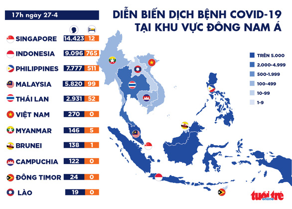 Dịch COVID-19 chiều 27-4: Toàn cầu vượt mốc 3 triệu ca nhiễm, Việt Nam không có ca mới - Ảnh 6.