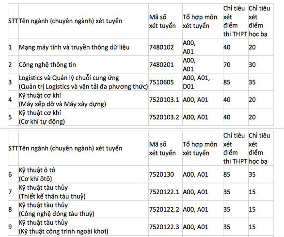 ĐH Giao thông vận tải TP.HCM xét học bạ từ 18 điểm trở lên - Ảnh 2.