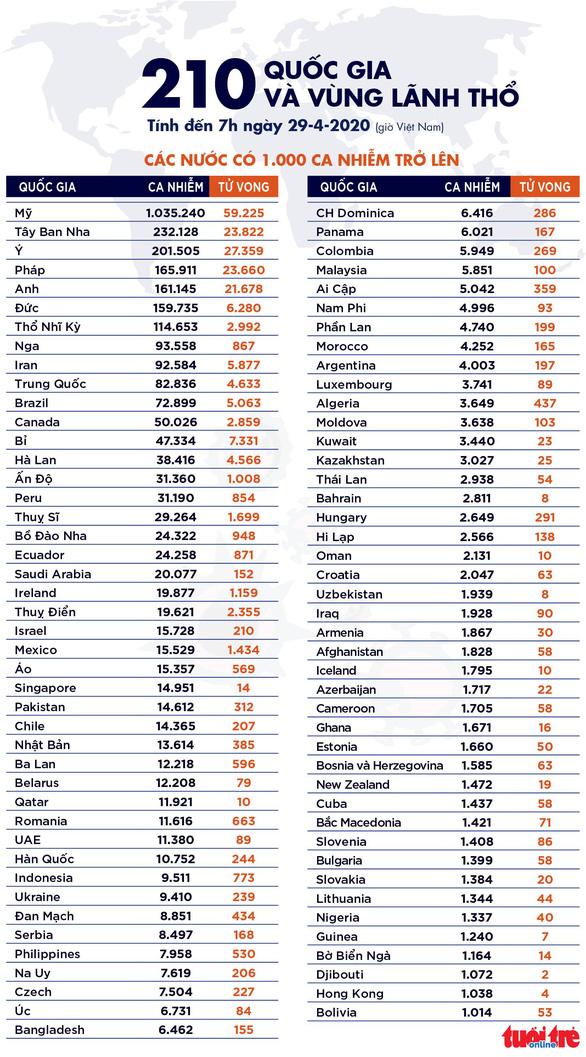 Dịch COVID-19 sáng 29-4: Mỹ vượt mốc 1 triệu ca nhiễm, Việt Nam 0 ca mới - Ảnh 7.