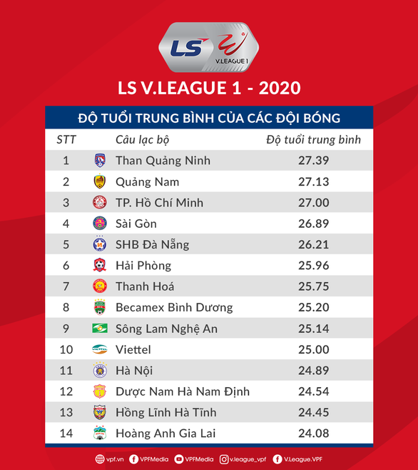 Hoàng Anh Gia Lai trẻ nhất, Than Quảng Ninh già nhất V-League 2020 - Ảnh 1. Hoàng Anh Gia Lai trẻ nhất, Than Quảng Ninh già nhất V-League 2020 - Ảnh 1.