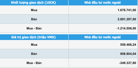 Tăng 5 phiên liên tiếp, chứng khoán nhận về hơn 12,6 tỉ USD vốn hóa - Ảnh 2. Tăng 5 phiên liên tiếp, chứng khoán nhận về hơn 12,6 tỉ USD vốn hóa - Ảnh 2.