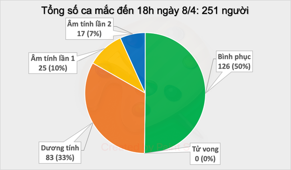Cập nhật dịch COVID-19 chiều 8-4: không có ca bệnh mới, 126/251 ca đã khỏi - Ảnh 2. Cập nhật dịch COVID-19 chiều 8-4: không có ca bệnh mới, 126/251 ca đã khỏi - Ảnh 2.