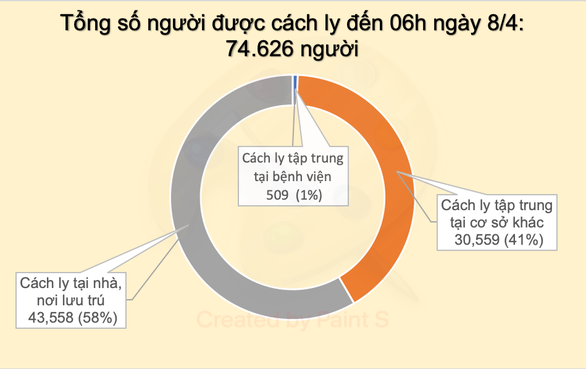 Cập nhật dịch COVID-19 chiều 8-4: không có ca bệnh mới, 126/251 ca đã khỏi - Ảnh 3. Cập nhật dịch COVID-19 chiều 8-4: không có ca bệnh mới, 126/251 ca đã khỏi - Ảnh 3.