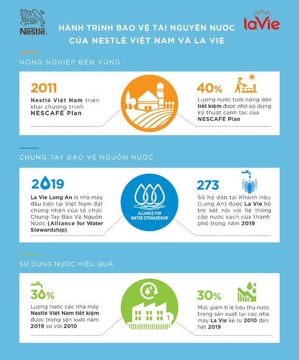 La Vie và Nestlé Việt Nam chung tay giảm thiệt hại từ hạn mặn - Ảnh 5. La Vie và Nestlé Việt Nam chung tay giảm thiệt hại từ hạn mặn - Ảnh 5.