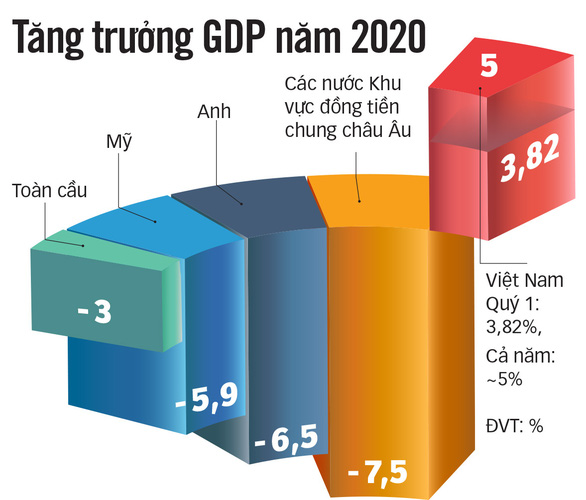 Vietnam is among the fastest growing groups in the world - Photo 2.