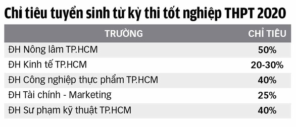 Tuyển sinh đại học 2020: Giảm mạnh xét điểm thi THPT - Ảnh 3. Tuyển sinh đại học 2020: Giảm mạnh xét điểm thi THPT - Ảnh 3.