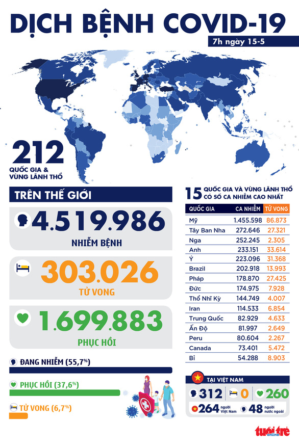 Dịch COVID-19 ngày 15-5: Số ca tử vong trên toàn cầu vượt 300.000 - Ảnh 1.