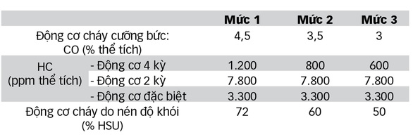 Siết khí thải, nhiều ôtô rớt kiểm định - Ảnh 2. Siết khí thải, nhiều ôtô rớt kiểm định - Ảnh 2.