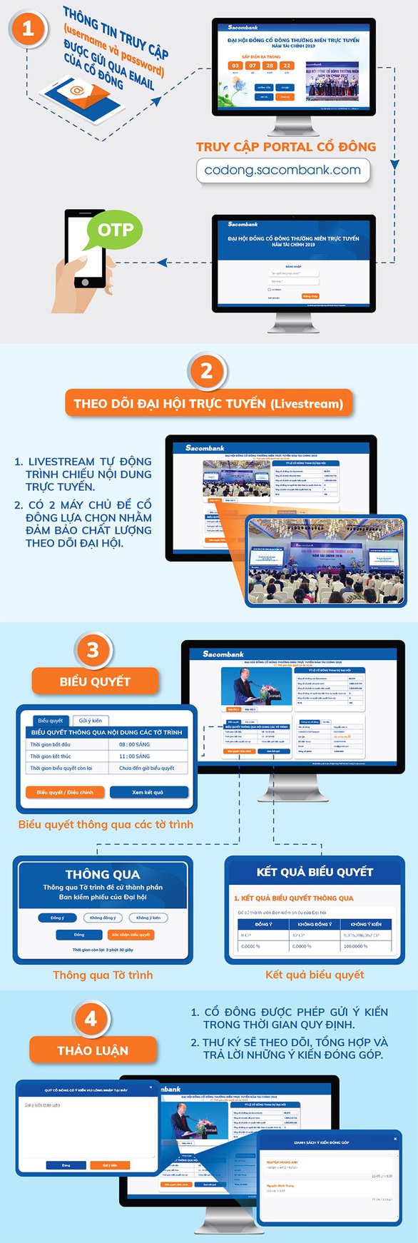 Cổ đông Sacombank thông qua kế hoạch tổ chức đại hội trực tuyến - Ảnh 2. Cổ đông Sacombank thông qua kế hoạch tổ chức đại hội trực tuyến - Ảnh 2.