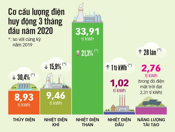 Thiếu điện: giải quyết ra sao? - Ảnh 3. Thiếu điện: giải quyết ra sao? - Ảnh 3.