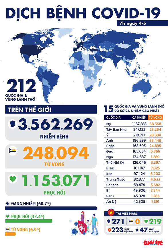 Dịch COVID-19 sáng 4-5: Thế giới hơn 3,5 triệu ca nhiễm, Việt Nam vẫn 0 ca mới - Ảnh 1.