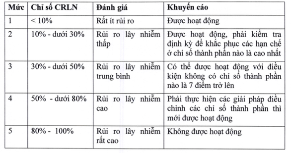 Chỉ số rủi ro lây nhiễm từ 80% trở lên, trường sẽ không được hoạt động - Ảnh 3. Chỉ số rủi ro lây nhiễm từ 80% trở lên, trường sẽ không được hoạt động - Ảnh 3.