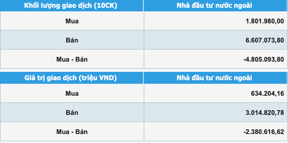 VN-Index tăng hơn 18 điểm, khối ngoại bán ròng hơn 2.380 tỉ đồng - Ảnh 2. VN-Index tăng hơn 18 điểm, khối ngoại bán ròng hơn 2.380 tỉ đồng - Ảnh 2.