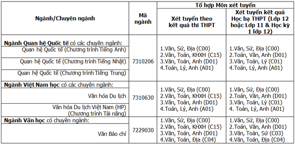 bảng ngành xét tuyển