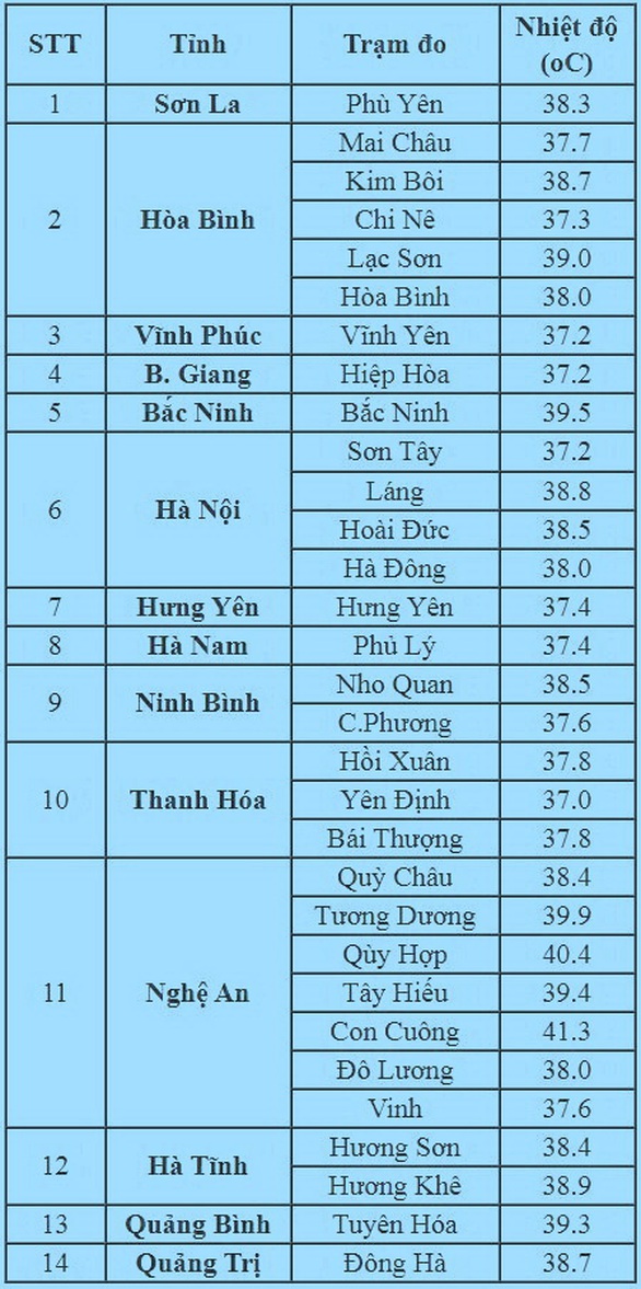 Miền Bắc, miền Trung tiếp tục nắng nóng thiêu đốt, miền Nam mưa dông - Ảnh 2. Miền Bắc, miền Trung tiếp tục nắng nóng thiêu đốt, miền Nam mưa dông - Ảnh 2.