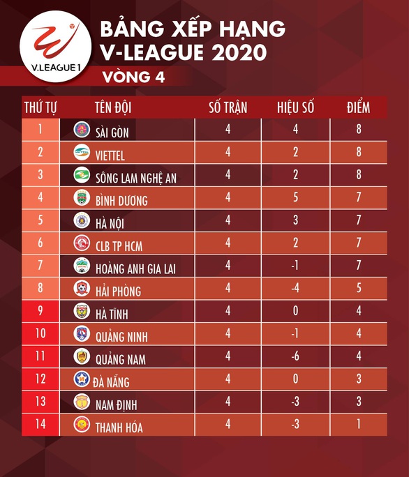 Kết quả và bảng xếp hạng V-League: Sài Gòn lên đỉnh bảng, Hà Nội và CLB TP.HCM ngoài tốp 4 - Ảnh 2. Kết quả và bảng xếp hạng V-League: Sài Gòn lên đỉnh bảng, Hà Nội và CLB TP.HCM ngoài tốp 4 - Ảnh 2.