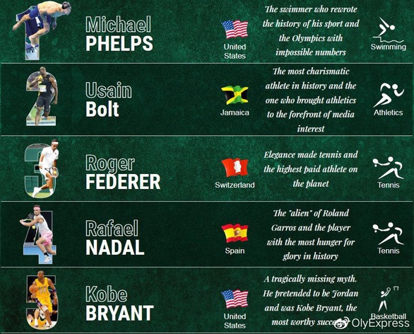 Michael Phelps được chọn là vận động viên xuất sắc nhất thế kỷ 21 - Ảnh 2. Michael Phelps được chọn là vận động viên xuất sắc nhất thế kỷ 21 - Ảnh 2.