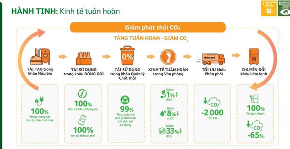 Heineken Việt Nam công bố Báo cáo Phát triển Bền vững lần thứ 6 - Ảnh 3. Heineken Việt Nam công bố Báo cáo Phát triển Bền vững lần thứ 6 - Ảnh 3.