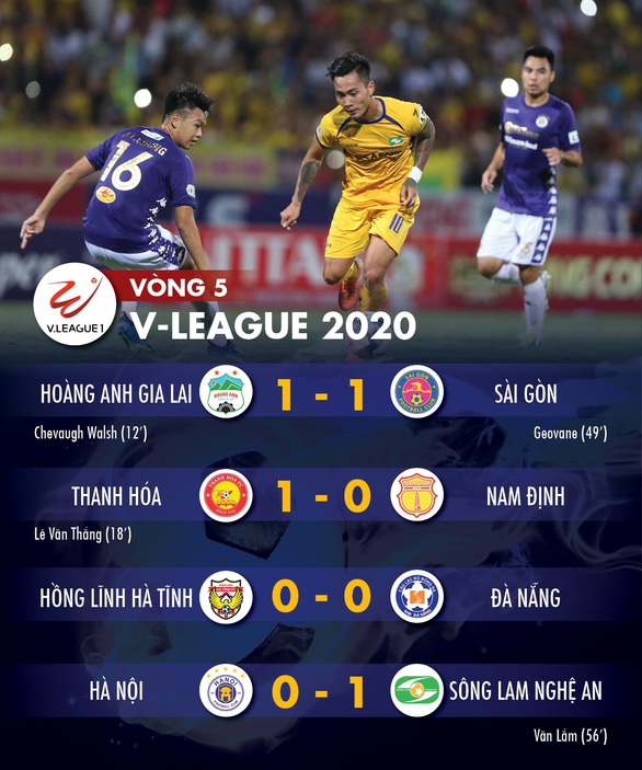 Kết quả và bảng xếp hạng V-League ngày 18-6: Sông Lam Nghệ An, Sài Gòn tiếp tục bất bại - Ảnh 1. Kết quả và bảng xếp hạng V-League ngày 18-6: Sông Lam Nghệ An, Sài Gòn tiếp tục bất bại - Ảnh 1.