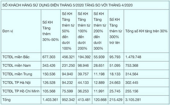EVN: Nắng nóng khiến hơn 3,1 triệu khách hàng tiêu thụ điện tăng 30-300% - Ảnh 2. EVN: Nắng nóng khiến hơn 3,1 triệu khách hàng tiêu thụ điện tăng 30-300% - Ảnh 2.