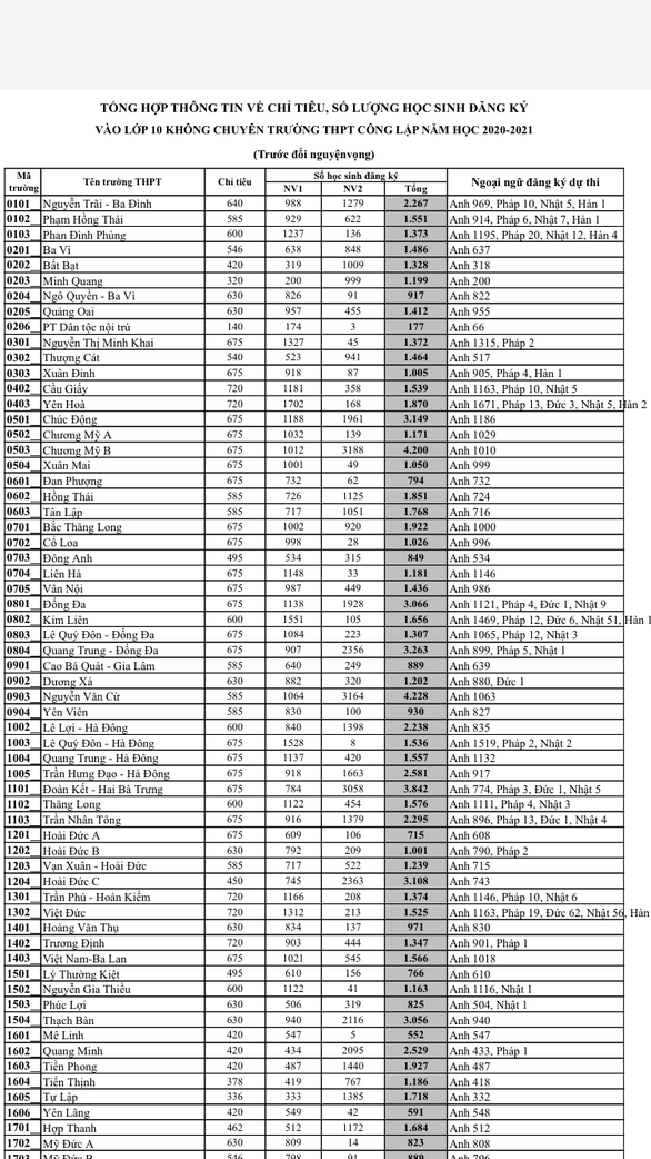 Hà Nội công bố số lượng đăng ký tuyển sinh vào lớp 10 năm học 2020-2021 - Ảnh 2.
