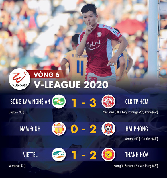 Kết quả và bảng xếp hạng vòng 6 V-League chiều 23-6: Chủ nhà toàn thua, CLB TP.HCM lên đỉnh - Ảnh 1. Kết quả và bảng xếp hạng vòng 6 V-League chiều 23-6: Chủ nhà toàn thua, CLB TP.HCM lên đỉnh - Ảnh 1.