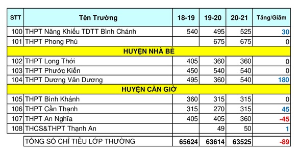 Chỉ tiêu tuyển sinh lớp 10 tại TP.HCM giảm, nên đăng ký ra sao? - Ảnh 7. Chỉ tiêu tuyển sinh lớp 10 tại TP.HCM giảm, nên đăng ký ra sao? - Ảnh 7.