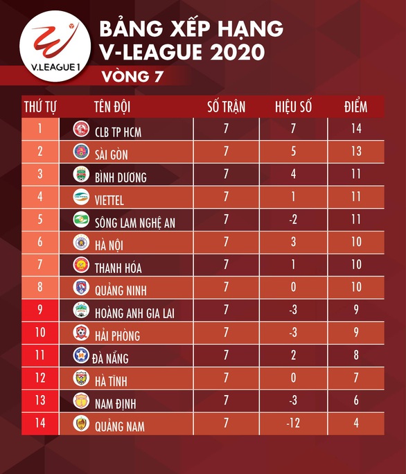 Kết quả và bảng xếp hạng vòng 7 V-League: Sài Gòn lên nhì bảng, Hà Nội đứng thứ 6 - Ảnh 2.