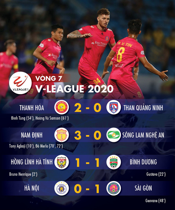 Kết quả và bảng xếp hạng vòng 7 V-League: Sài Gòn lên nhì bảng, Hà Nội đứng thứ 6 - Ảnh 1.