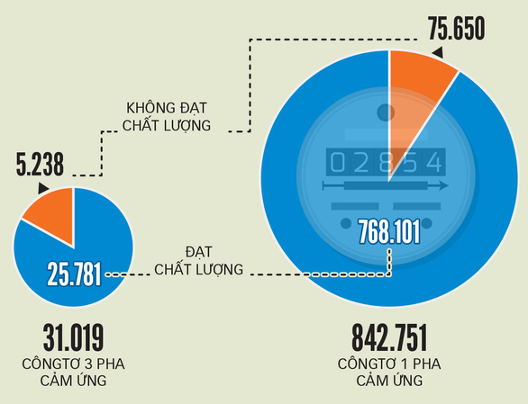 2 tháng gần đây, mỗi tháng có hơn 2.000 vụ ghi sai chỉ số côngtơ - Ảnh 2.