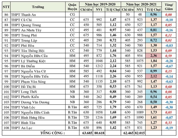 Tuyển lớp 10 TP.HCM: Trường Nguyễn Thượng Hiền có tỉ lệ chọi cao nhất - Ảnh 4.