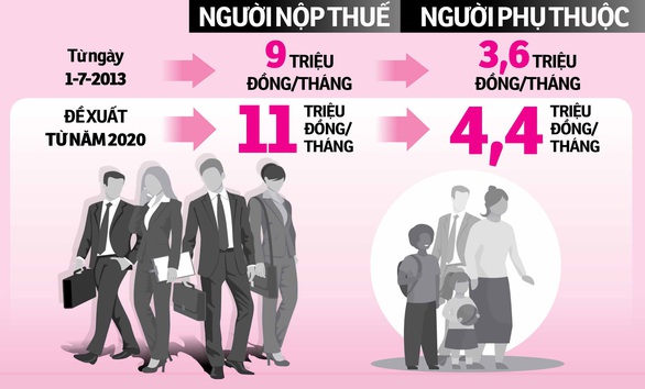 Từ 1-7, thu nhập trên 11 triệu mới phải nộp thuế - Ảnh 1. Từ 1-7, thu nhập trên 11 triệu mới phải nộp thuế - Ảnh 1.