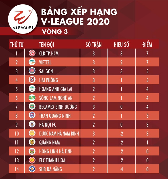 Kết quả và bảng xếp hạng vòng 3 V-League 2020: Hà Nội tốp 4, HAGL thứ 9 - Ảnh 3. Kết quả và bảng xếp hạng vòng 3 V-League 2020: Hà Nội tốp 4, HAGL thứ 9 - Ảnh 3.