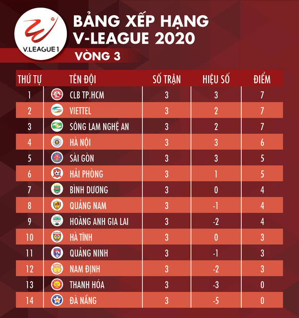 Kết quả và bảng xếp hạng vòng 3 V-League 2020: Hà Nội tốp 4, HAGL thứ 9 - Ảnh 2.