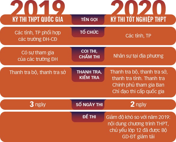 Thi tốt nghiệp THPT năm 2020  giao trách nhiệm toàn diện cho địa phương - Ảnh 3.