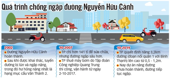 Tháng 4-2021, rốn ngập ở đường Nguyễn Hữu Cảnh hết ngập? - Ảnh 3. Tháng 4-2021, rốn ngập ở đường Nguyễn Hữu Cảnh hết ngập? - Ảnh 3.