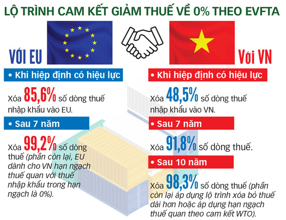 Quốc hội phê chuẩn Hiệp định EVFTA, mở ra cơ hội tiếp cận thị trường 18.000 tỉ USD - Ảnh 2.