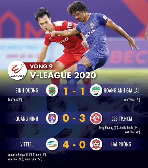 Kết quả V-League và bảng xếp hạng chiều 11-7: CLB TP.HCM tạm dẫn đầu, Viettel vùi dập Hải Phòng - Ảnh 1. Kết quả V-League và bảng xếp hạng chiều 11-7: CLB TP.HCM tạm dẫn đầu, Viettel vùi dập Hải Phòng - Ảnh 1.