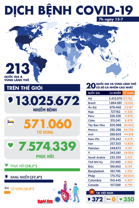Dịch COVID-19 ngày 13-7: Hơn 13 triệu người nhiễm virus corona trên toàn thế giới - Ảnh 1.