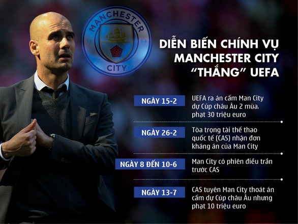 Man City hưởng lợi gì từ việc kháng án thành công? - Ảnh 1. Man City hưởng lợi gì từ việc kháng án thành công? - Ảnh 1.